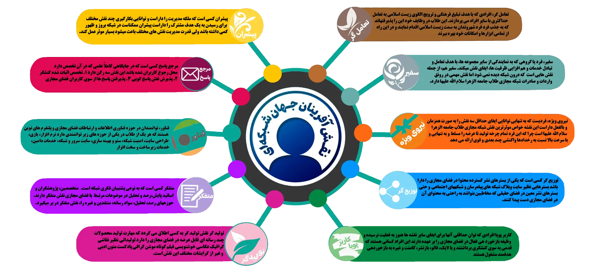اینفوگرافیک نقش‌آفرینان تشکل اسلامی در فضای مجازی